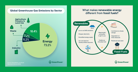 Green background with two charts on top depicting renewable energy facts